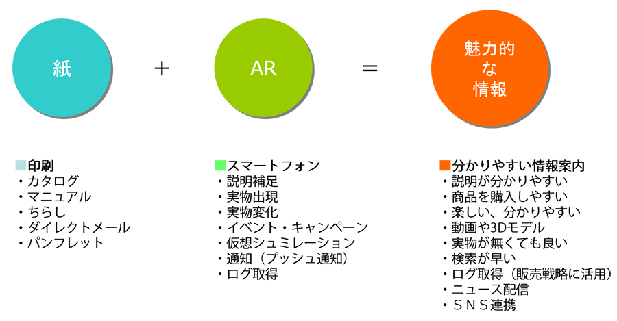 紙で情報を伝えるプラススマートフォンで情報を伝えるご提案