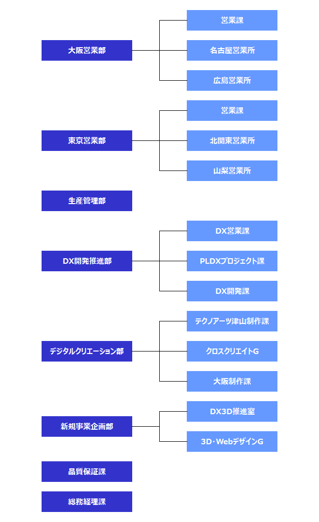 組織体制図