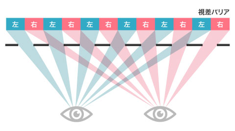 パララックスバリア